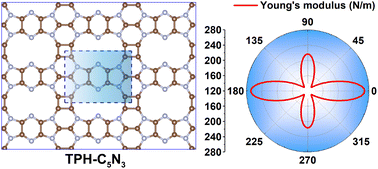 Graphical abstract: Strong mechanical anisotropy and an anisotropic Dirac state in 2D C5N3