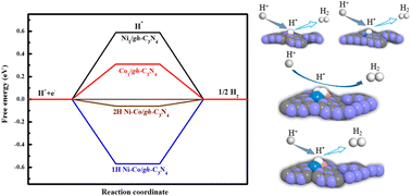 Graphical abstract: Graphitic carbon nitride supported Ni–Co dual-atom catalysts beyond Ni1(Co1) single-atom catalysts for hydrogen production: a density functional theory study