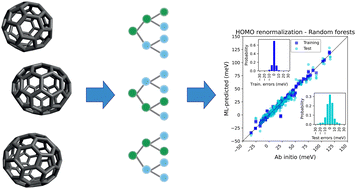 Graphical abstract: Electron–vibrational renormalization in fullerenes through ab initio and machine learning methods