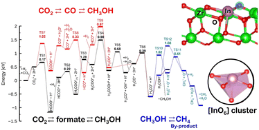 Graphical abstract: Difference in reaction mechanism between ZnZrOx and InZrOx for CO2 hydrogenation