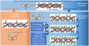 Graphical abstract: Effect and mechanism analysis of surface hydrogenation and fluorination on the electronic properties of th-GeC2