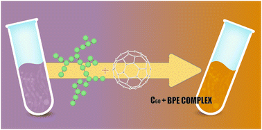 Graphical abstract: Supramolecular complexation of C60 with branched polyethylene