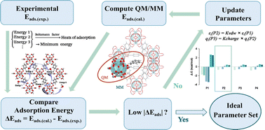 Graphical abstract: Tailoring parameters for QM/MM simulations: accurate modeling of adsorption and catalysis in zirconium-based metal–organic frameworks