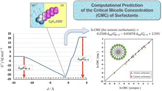 Graphical abstract: Computational prediction of the critical micelle concentration (CMC) of surfactants using the non-Bornian solvation model