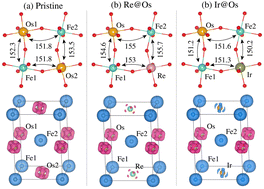 Graphical abstract: Re/Ir@Os-doping induced insulator-to-metal transition in Mott-insulator Ca2FeOsO6: octahedral distortion effects