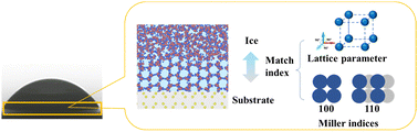 Graphical abstract: A universal and accurate LPMI method for calculating mismatch in heterogeneous ice nucleation