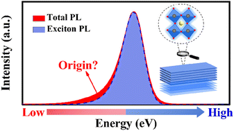 Graphical abstract: Origin of the low-energy tail in the photoluminescence spectrum of CsPbBr3 nanoplatelets: a femtosecond transient absorption spectroscopic study