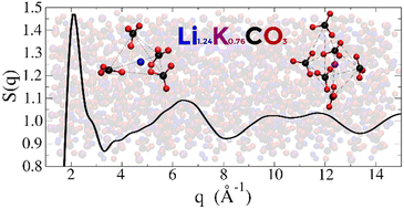 Graphical abstract: Structure and dynamics of Li1.24K0.76CO3 molten carbonate electrolyte from molecular simulations with explicit polarization