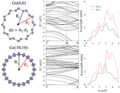 Graphical abstract: A detailed study of the electronic and optical properties of germanium nanotubes