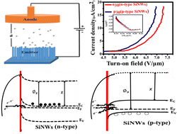 Graphical abstract: The dopant (n- and p-type)-, band gap-, size- and stress-dependent field electron emission of silicon nanowires