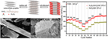 Graphical abstract: Fe3O4-modified FeCl3/graphite intercalation compound confinement architecture for unleashing the high-performance anode potential of lithium-ion batteries
