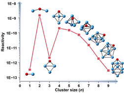 Graphical abstract: Size-dependent reactivity of VnO+ (n = 1–9) clusters with ethane