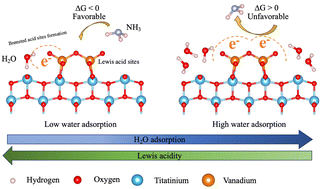 Graphical abstract: Theoretical insight into H2O impact on V2O5/TiO2 catalysts for selective catalytic reduction of NOx