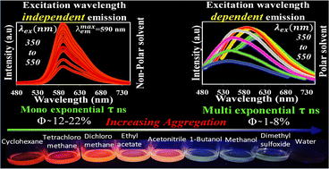 Graphical abstract: One-step synthesis of orange–red emissive carbon dots: photophysical insight into their excitation wavelength-independent and dependent luminescence