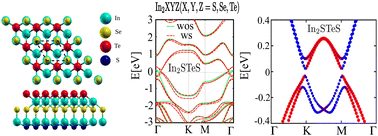 Graphical abstract: Prediction of band inversion in Janus In2XYZ (X, Y, and Z = S, Se, Te) monolayers