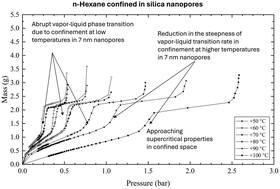 Graphical abstract: Phase behavior of n-hexane confined in unconsolidated nanoporous media: an experimental investigation at varying pore sizes and temperatures