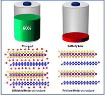Graphical abstract: BlueP encapsulated Janus MoSSe as a promising heterostructure anode material for LIBs