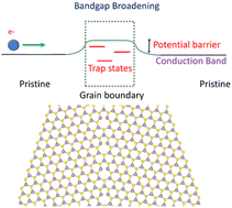Graphical abstract: Defect structure–electronic property correlations in transition metal dichalcogenide grain boundaries