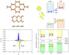 Graphical abstract: Carrier mobility and optical properties of a type-II GaSe/ZnS heterostructure as a photocatalyst: a first-principles study