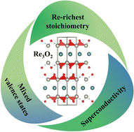 Graphical abstract: Metallic Re3O2 with mixed-valence states