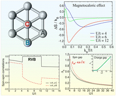 Graphical abstract: Thermodynamics of resonating-valence-bond states toward the understanding of quantum spin liquid phenomena