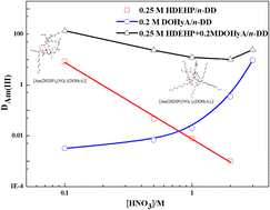 Graphical abstract: Elucidation of the extraction of trivalent actinides using the DOHyA–HDEHP system: an experimental and theoretical approach