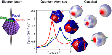 Graphical abstract: Footprints of atomic-scale features in plasmonic nanoparticles as revealed by electron energy loss spectroscopy