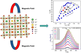 Graphical abstract: Investigation of the impact of A-site cation disorder on the structure, magnetic properties, and magnetic entropy change of trisubstituted divalent ions in La0.7(Ba,Ca,Sr)0.3MnO3 manganite