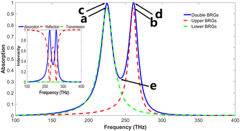 Graphical abstract: Dynamically tunable multi-band plasmon-induced absorption based on multi-layer borophene ribbon gratings