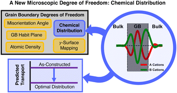 Graphical abstract: A new compositional microscopic degree of freedom at grain boundaries in complex compounds: a case study in spinel