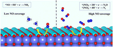Graphical abstract: Coverage-sensitive mechanism of electrochemical NO reduction on the SrTiO3(001) surface: a DFT investigation