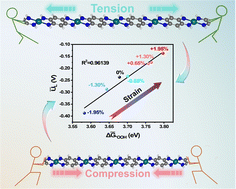 Graphical abstract: Strain-induced catalytic enhancement in Co-BTA and Rh-BTA for efficient 2e− oxygen reduction: a DFT study