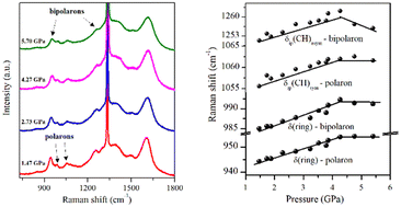 Graphical abstract: Effect of hydrostatic pressure on charge carriers in a conducting pyrrole-co-poly(pyrrole-3-carboxylic) copolymer