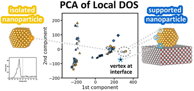 Graphical abstract: Theoretical search for characteristic atoms in supported gold nanoparticles: a large-scale DFT study