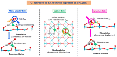 Graphical abstract: O2 activation by subnanometer Re–Pt clusters supported on TiO2(110): exploring adsorption sites