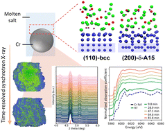 Graphical abstract: Exploring Cr and molten salt interfacial interactions for molten salt applications