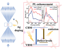 Graphical abstract: High-pressure effects on the electronic properties and photoluminescence of Ag-doped CsCu2I3