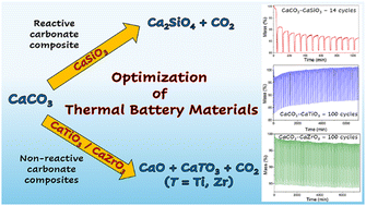 Graphical abstract: Optimising thermochemical energy storage: a comprehensive analysis of CaCO3 composites with CaSiO3, CaTiO3, and CaZrO3