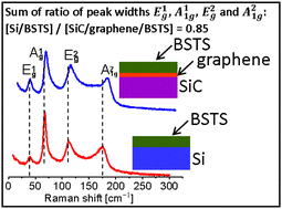 Graphical abstract: Raman scattering spectroscopy of MBE grown thin film topological insulator Bi2−xSbxTe3−ySey