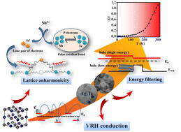 Graphical abstract: A low-temperature thermoelectric transport study of non-stoichiometric AgSbTe2