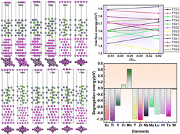 Graphical abstract: The first-principles study of interfacial bonding strength and segregation behavior of alloyed elements at the η(MgZn2)/Al interface