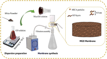 Graphical abstract: Highly efficient mica-incorporated graphene oxide-based membranes for water purification and desalination