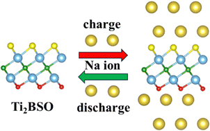 Graphical abstract: Theoretical investigation of Janus Ti2BST (T = O, Se) monolayers as anode materials for Na/K-ion batteries