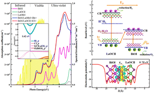 Graphical abstract: Novel BiOI/LaOXI〈IX〉 heterojunction with enhanced visible-light driven photocatalytic performance: unveiling the mechanism of interlayer electron transition