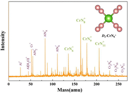 Graphical abstract: Geometries and stabilities of chromium doped nitrogen clusters: mass spectrometry and density functional theory studies