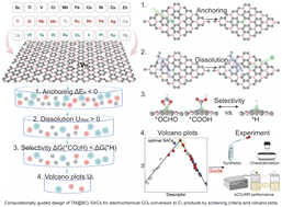 Graphical abstract: Computational screening of defective BC3-supported single-atom catalysts for electrochemical CO2 reduction