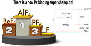 Graphical abstract: Electron superhalogens as positronium superhalogens