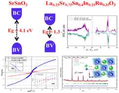 Graphical abstract: First-principles prediction of half metallic-ferromagnetism in La0.25Sr0.75Sn0.4In0.25Ru0.35O3 and enhanced experimental electrical and magnetic behaviours