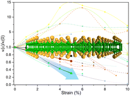 Graphical abstract: Unveiling the strain-sensitive thermal transport properties of chlorinated diamane