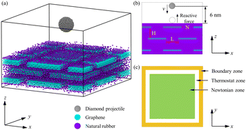 Graphical abstract: Unraveling the effects of geometrical parameters on dynamic impact responses of graphene reinforced polymer nanocomposites using coarse-grained molecular dynamics simulations